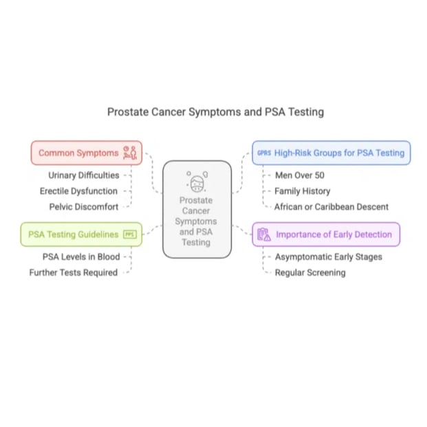 Diagram summarising prostate cancer symptoms, high-risk groups for PSA testing, PSA testing guidelines, and importance of early detection. Common symptoms: urinary difficulties, erectile dysfunction, pelvic discomfort. High-risk groups: men over 50, family history, African or Caribbean descent. PSA testing guidelines: PSA levels in blood, further tests required. Importance of early detection: asymptomatic early stages, regular screening recommended.