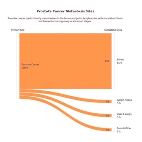 Where does prostate cancer spread to in the body