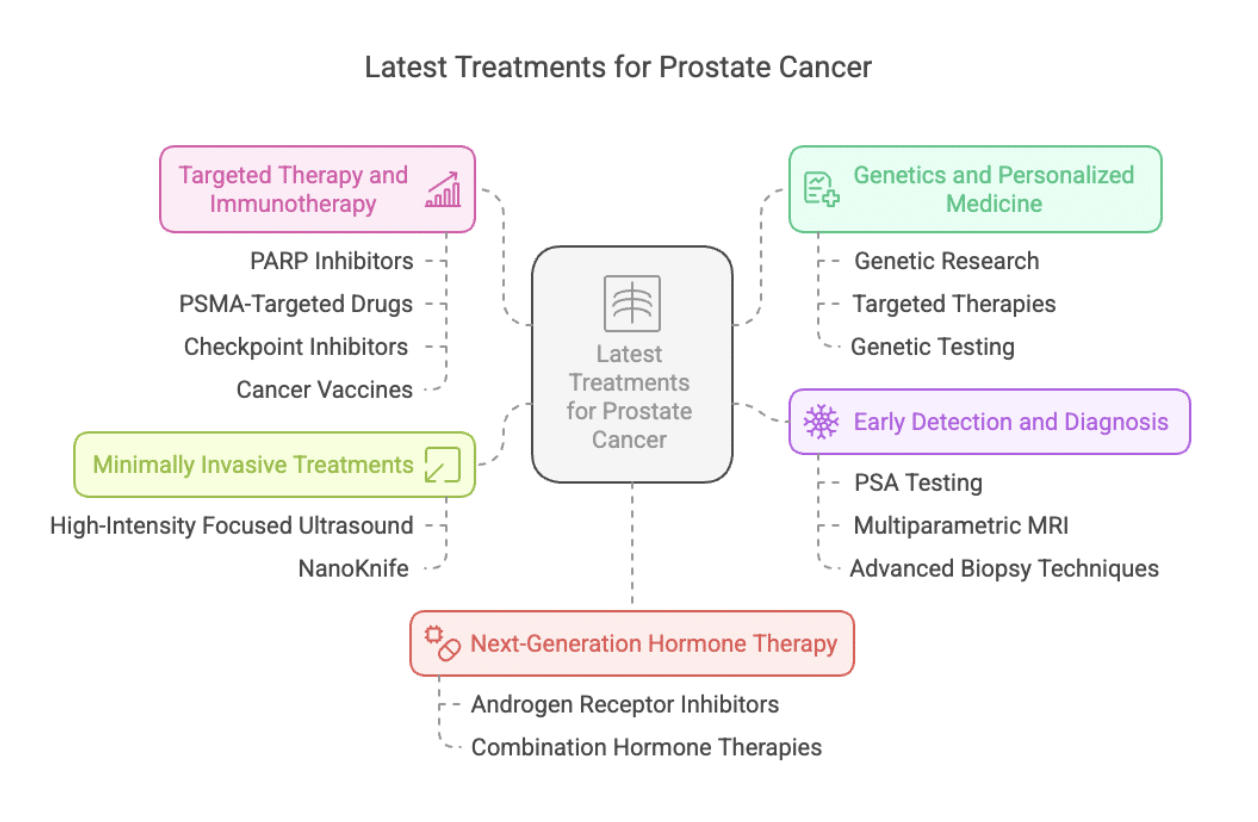 New Treatments for Prostate Cancer in 2026 | Latest Advances - The ...