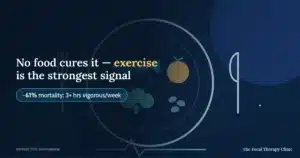 No food cures prostate cancer — exercise is the strongest signal: 61% lower mortality with 3+ hours vigorous activity a week