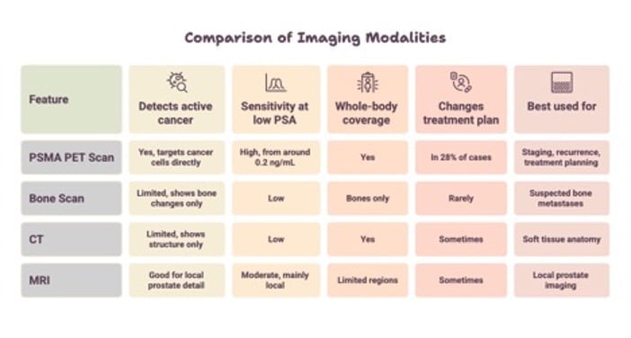 Comparison of Imaging Modalities