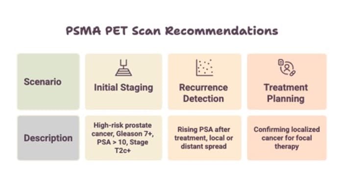PSMA PET Scan Recommendations