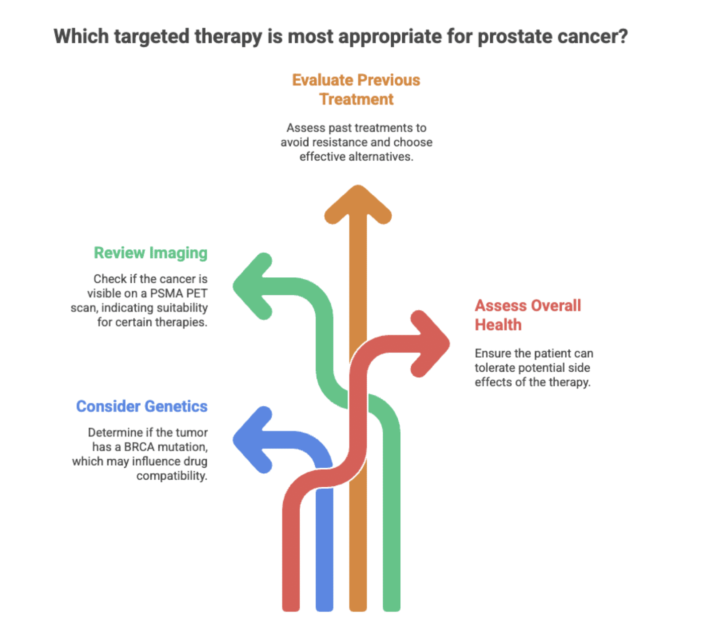 Targeted Therapy Drugs for Prostate Cancer - The Focal Therapy Clinic