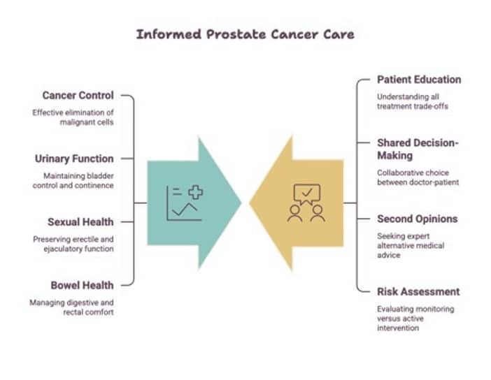 Common regrets after prostate cancer treatment