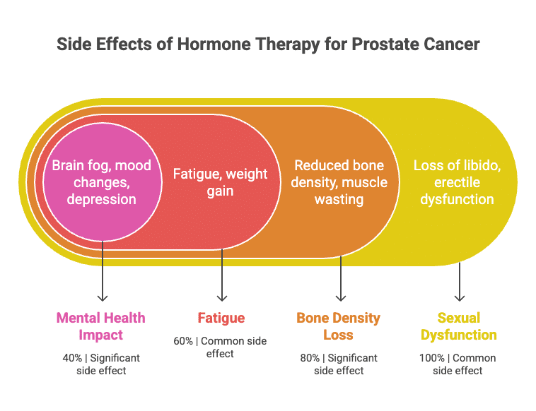 Side Effects of Hormone Therapy