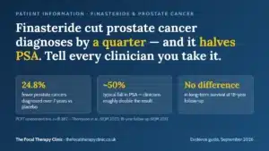 Finasteride cut prostate cancer diagnoses by a quarter — and it halves PSA. Tell every clinician you take it.