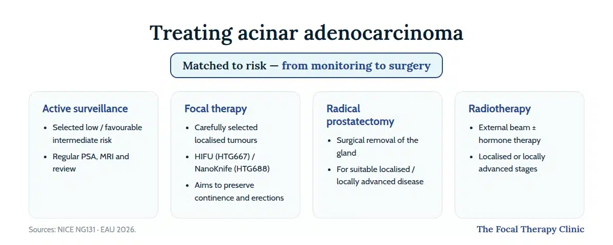 Four treatment pathways for acinar adenocarcinoma: active surveillance, focal therapy with HIFU or NanoKnife, radical prostatectomy, and radiotherapy