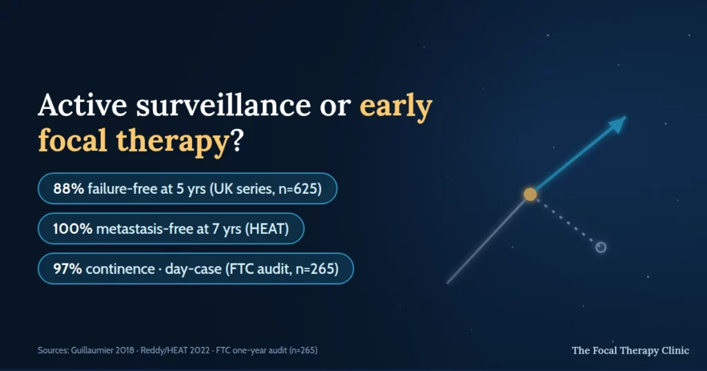 Active surveillance or early focal therapy? 88% failure-free at five years in a UK series of 625 men, 100% metastasis-free at seven years in the HEAT registry, 97% continence in the FTC audit of 265 patients