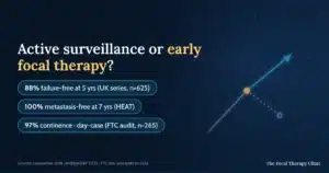 Active surveillance or early focal therapy? 88% failure-free at five years in a UK series of 625 men, 100% metastasis-free at seven years in the HEAT registry, 97% continence in the FTC audit of 265 patients