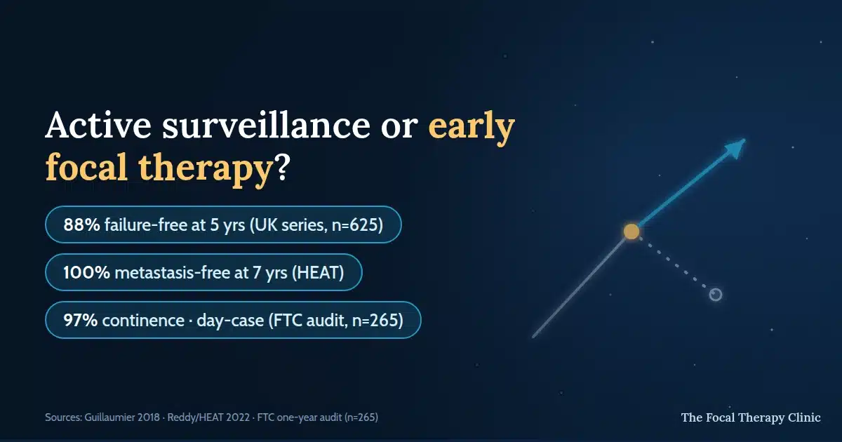 Active surveillance or early focal therapy? 88% failure-free at five years in a UK series of 625 men, 100% metastasis-free at seven years in the HEAT registry, 97% continence in the FTC audit of 265 patients