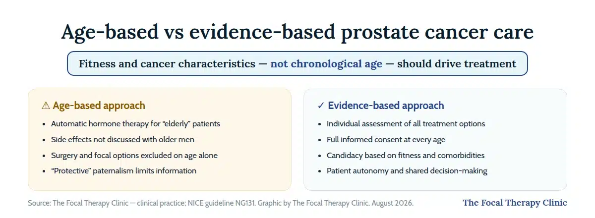 Age-based versus evidence-based prostate cancer care: automatic hormone therapy, undiscussed side effects and age-only exclusions contrasted with individual assessment, full informed consent and shared decision-making