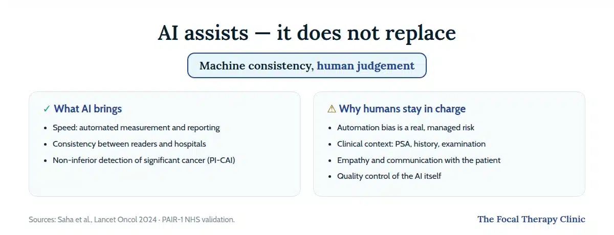 What AI brings to prostate MRI — speed, consistency, non-inferior detection — versus why humans stay in charge: automation bias, clinical context, empathy and quality control