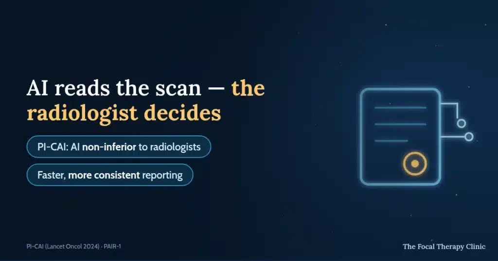 AI reads the scan — the radiologist decides; PI-CAI: AI non-inferior to radiologists; faster, more consistent reporting