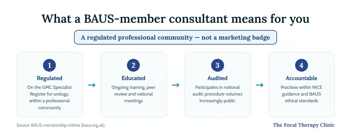 What a BAUS-member consultant means for you: regulated on the GMC Specialist Register, educated through ongoing training, audited nationally, and accountable to NICE guidance and BAUS ethical standards