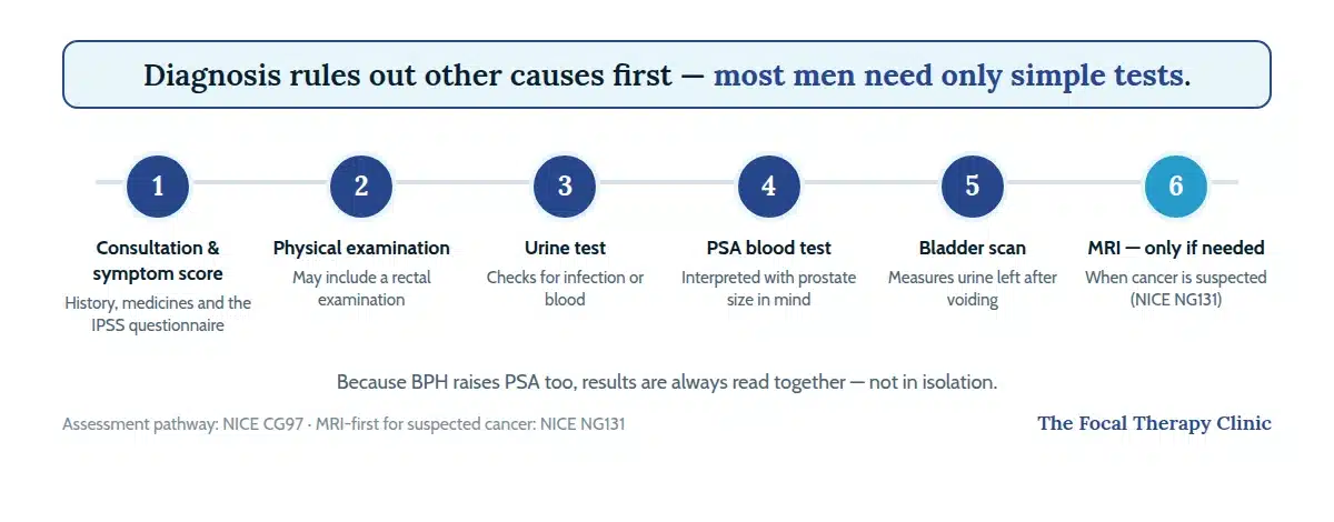 Six-step BPH diagnosis pathway: symptom score, physical examination, urine test, PSA blood test, bladder scan, then MRI only if cancer is suspected
