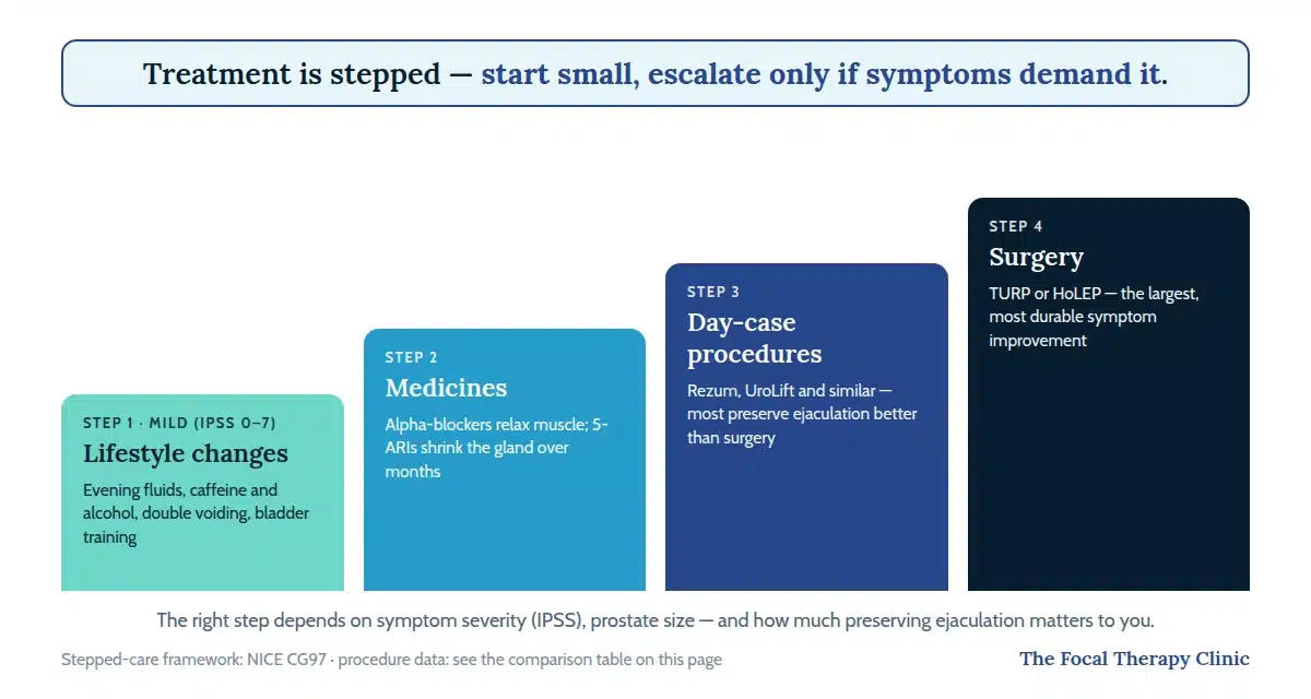 Stepped-care ladder for BPH treatment: lifestyle changes, then medicines, then day-case procedures such as Rezum and UroLift, then surgery