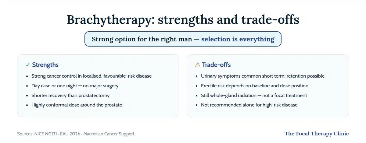 Brachytherapy strengths and trade-offs: strong cancer control and short recovery against urinary symptoms, erectile risk and whole-gland radiation