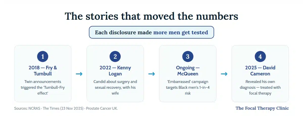 Timeline of celebrity prostate cancer disclosures: Fry and Turnbull 2018, Kenny Logan 2022, Steve McQueen's ongoing Embarrassed campaign, and David Cameron's 2025 focal therapy disclosure