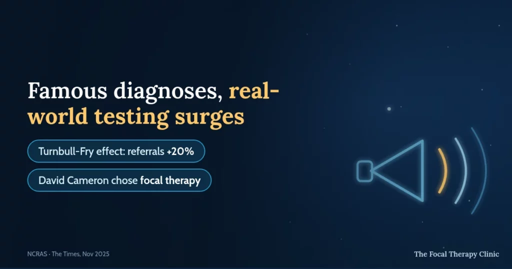 Famous diagnoses, real-world testing surges — Turnbull-Fry effect: referrals +20%; David Cameron chose focal therapy