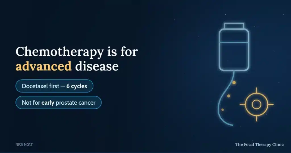 Chemotherapy is for advanced disease — docetaxel first, 6 cycles; not for early prostate cancer