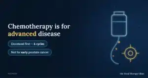 Chemotherapy is for advanced disease — docetaxel first, 6 cycles; not for early prostate cancer