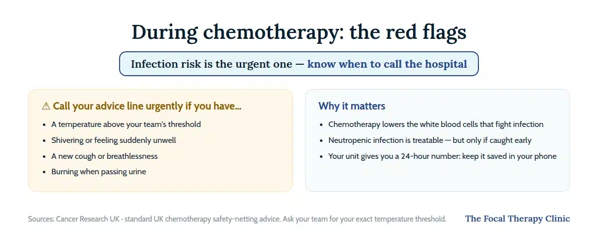 Chemotherapy red flags: call the hospital advice line urgently for temperature above your threshold, shivering, new cough or breathlessness, or burning when passing urine