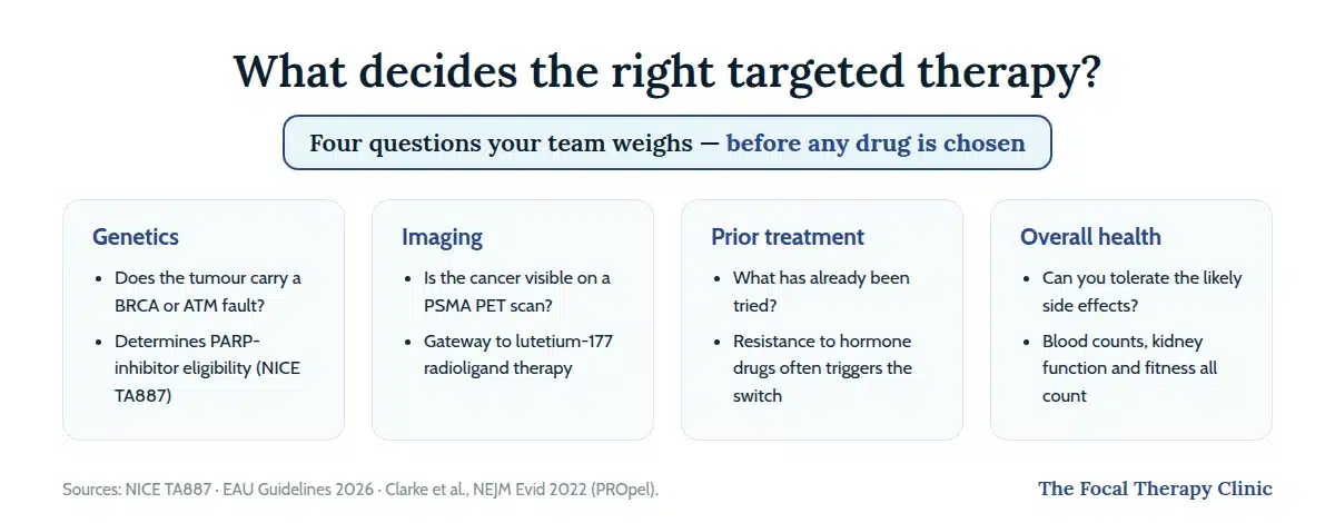 Four factors deciding targeted therapy: genetics (BRCA/ATM), imaging (PSMA PET), prior treatment, and overall health