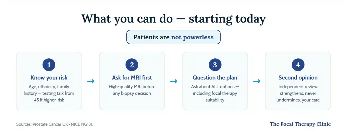 Four steps patients can take against inequality: know your risk, ask for MRI before biopsy, question the plan including focal therapy suitability, and seek a second opinion