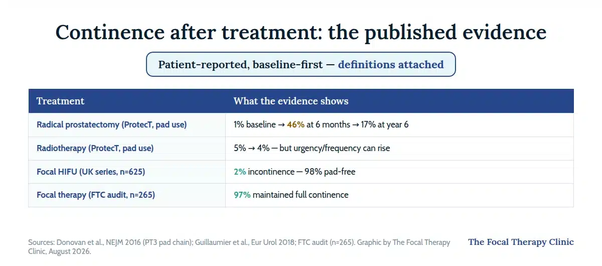 Continence after treatment, patient-reported and baseline-first: ProtecT surgery-arm pad use 1% baseline to 46% at six months to 17% at year six, radiotherapy 5% to 4%, focal HIFU 2% incontinence with 98% pad-free in the UK 625-man series, and 97% full continence in the FTC audit of 265 patients