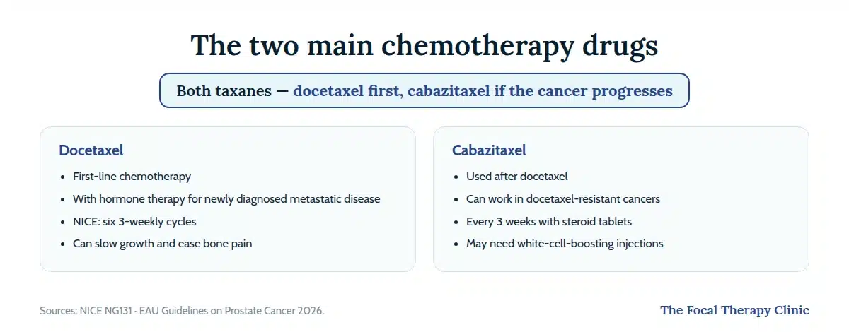 Comparison of docetaxel and cabazitaxel: docetaxel first-line with hormone therapy, six 3-weekly cycles; cabazitaxel after docetaxel, may need white-cell-boosting injections