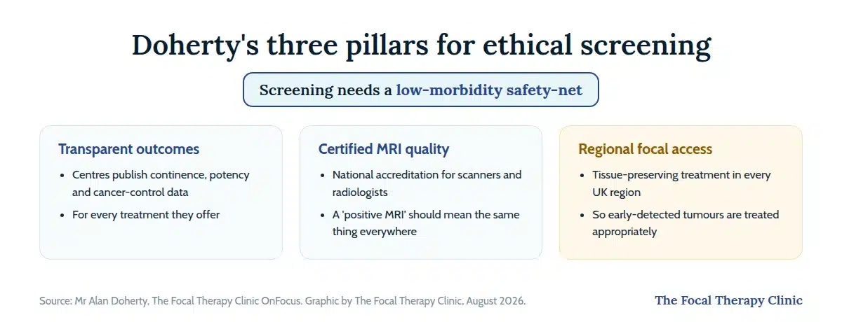 Doherty's three pillars for ethical screening: transparent centre-level outcomes for continence, potency and cancer control, certified MRI quality through national accreditation of scanners and radiologists, and regional access to tissue-preserving focal treatment so early-detected tumours are treated appropriately