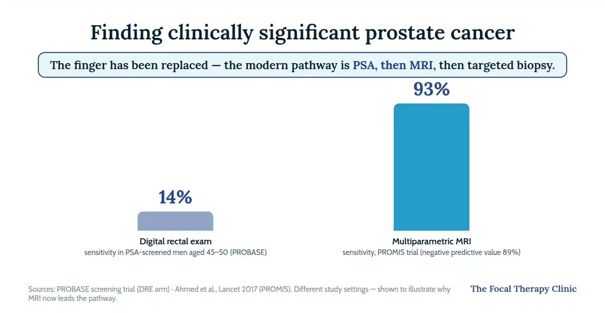 Chart: DRE sensitivity 14% in PSA-screened men versus 93% for multiparametric MRI in the PROMIS trial