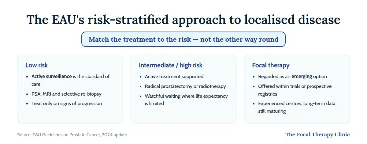The EAU's risk-stratified approach: active surveillance as standard for low risk, active treatment for intermediate and high risk, and focal therapy as an emerging option within trials or registries