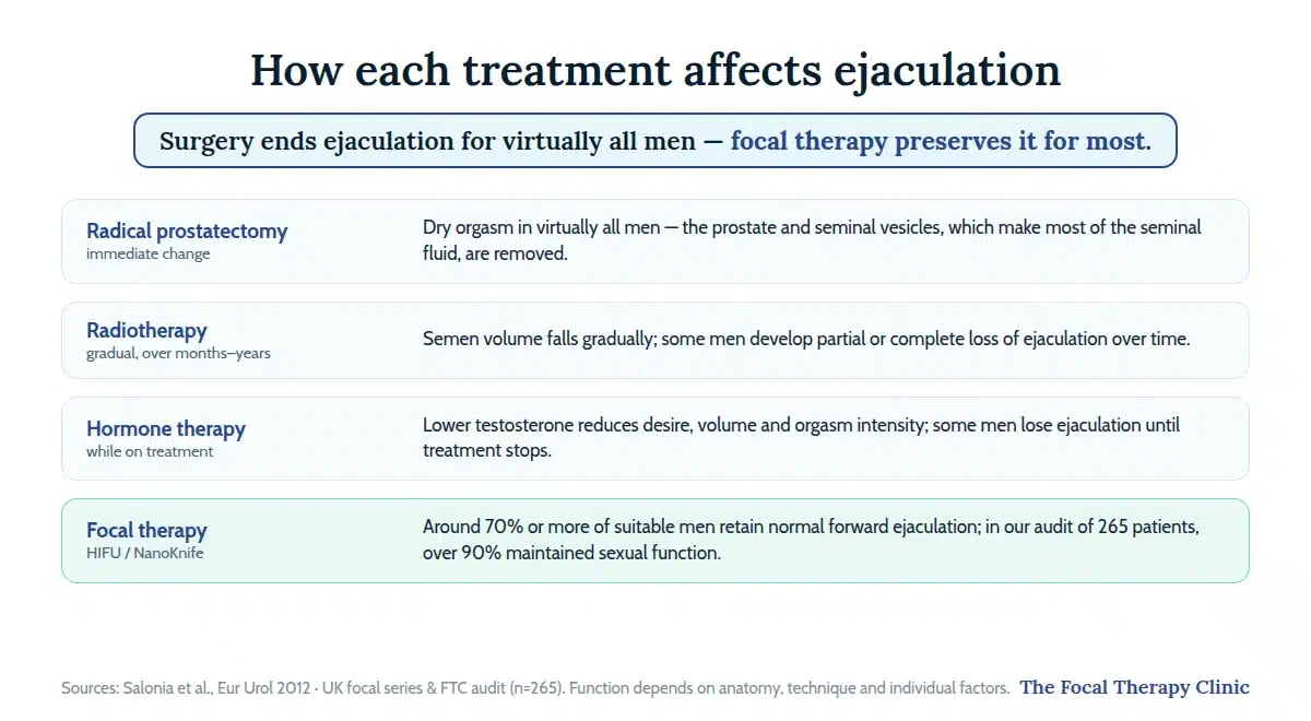 Comparison of ejaculation after treatment: dry orgasm after surgery; around 70% or more retain ejaculation after focal therapy