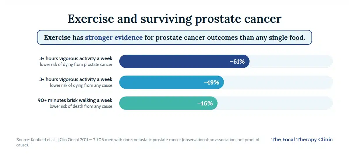 Chart: three-plus hours of vigorous weekly exercise linked to 61% lower prostate cancer mortality (Kenfield 2011)