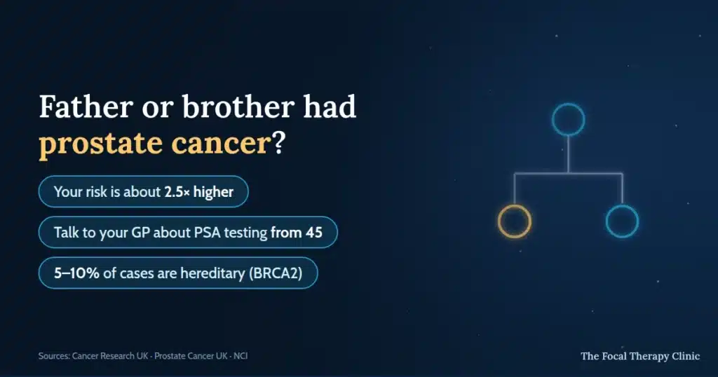 Father or brother had prostate cancer? Your risk is about 2.5 times higher, talk to your GP about PSA testing from age 45, and 5 to 10 percent of prostate cancers are hereditary, often linked to BRCA2