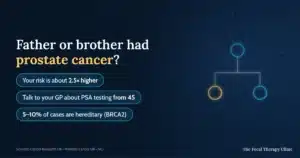 Father or brother had prostate cancer? Your risk is about 2.5 times higher, talk to your GP about PSA testing from age 45, and 5 to 10 percent of prostate cancers are hereditary, often linked to BRCA2