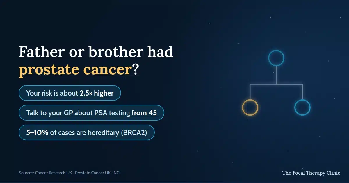 Father or brother had prostate cancer? Your risk is about 2.5 times higher, talk to your GP about PSA testing from age 45, and 5 to 10 percent of prostate cancers are hereditary, often linked to BRCA2