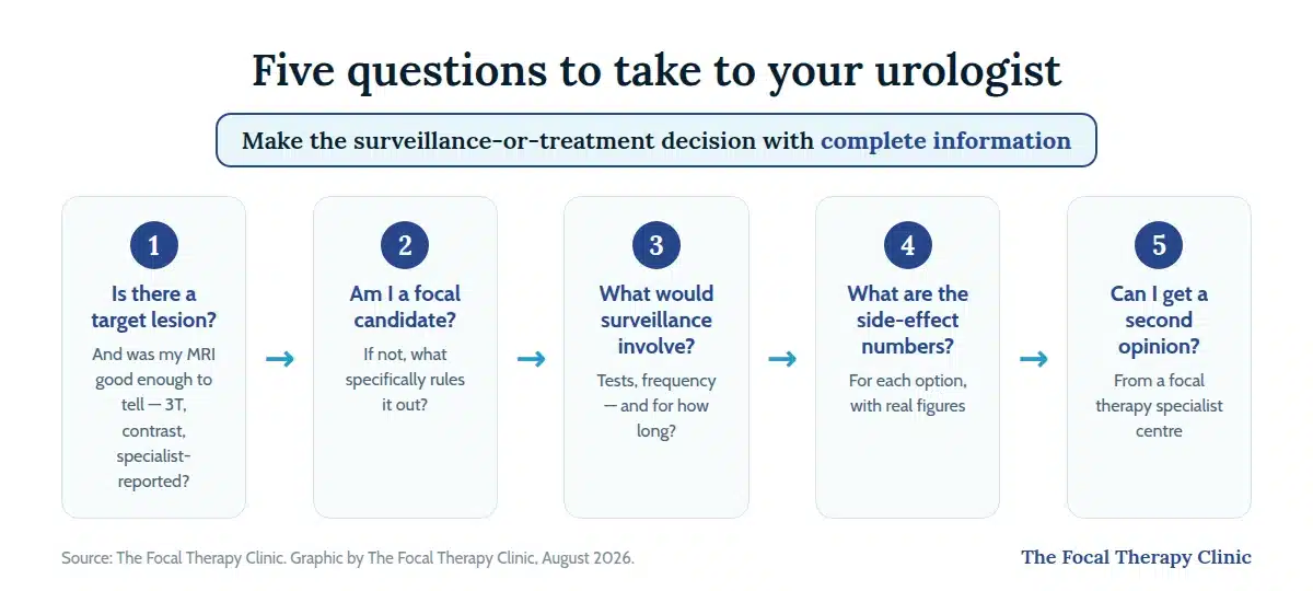 Five questions to take to your urologist about active surveillance versus focal therapy: is there a target lesion on my MRI, am I a focal therapy candidate, what would surveillance involve, what are the side-effect numbers, can I get a second opinion