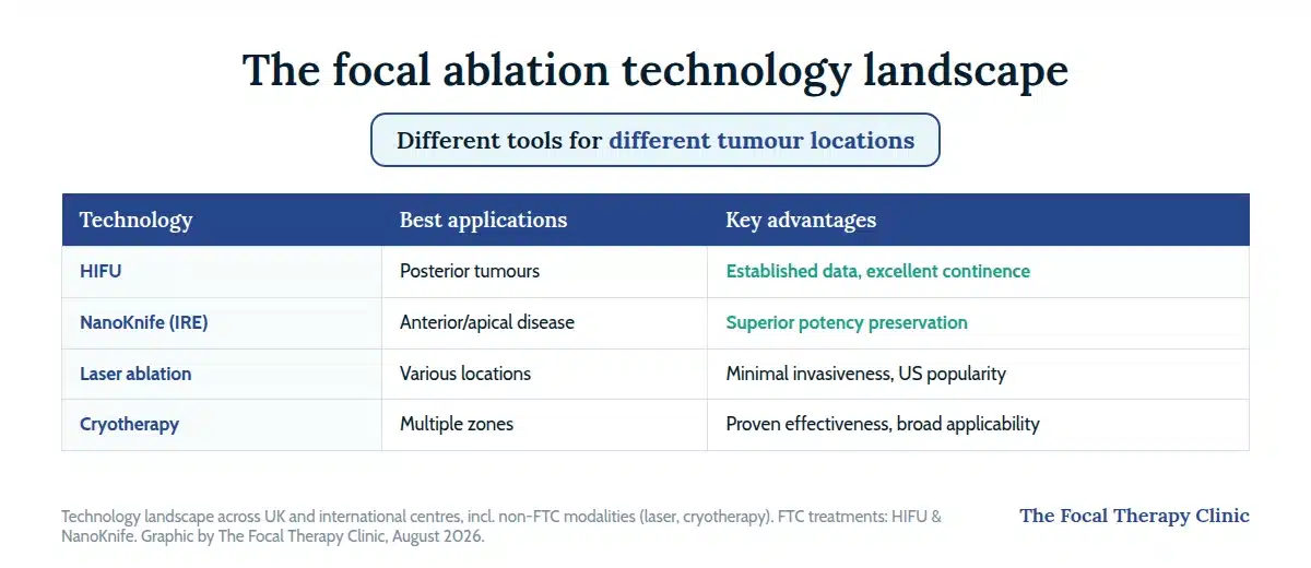 The focal ablation technology landscape: HIFU for posterior tumours with established data and excellent continence, NanoKnife IRE for anterior and apical disease with superior potency preservation, laser ablation across various locations, and cryotherapy across multiple zones — landscape includes non-FTC modalities