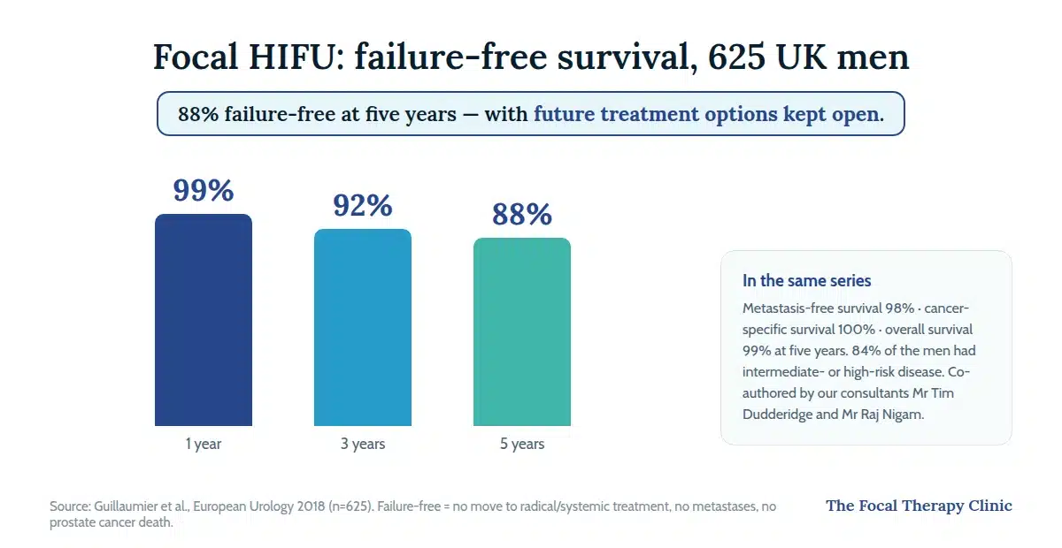Chart: focal HIFU failure-free survival 99% at one year, 92% at three years and 88% at five years (Guillaumier 2018)
