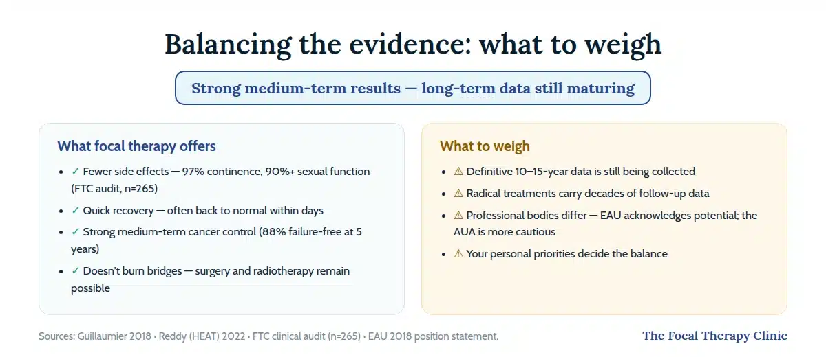Balancing the evidence: focal therapy offers fewer side effects, quick recovery and strong medium-term control; weigh maturing 10–15-year data, radical treatments' longer track record and personal priorities