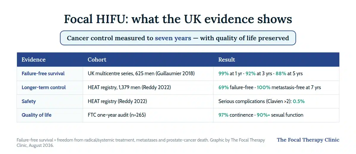 Focal HIFU UK evidence: failure-free survival 99% at one year, 92% at three years and 88% at five years in 625 men; 69% failure-free and 100% metastasis-free at seven years in the HEAT registry of 1,379 men with 0.5% serious complications; 97% continence and 90%+ sexual function in the FTC audit of 265 patients