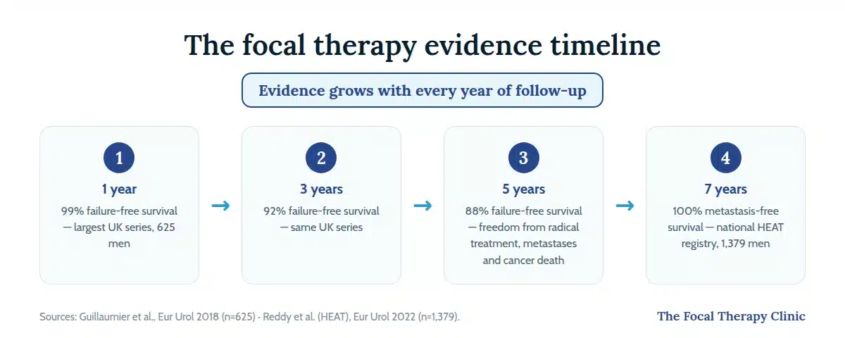Focal therapy evidence timeline: 99% failure-free survival at 1 year, 92% at 3 years, 88% at 5 years (UK series of 625 men); 100% metastasis-free at 7 years in the HEAT registry