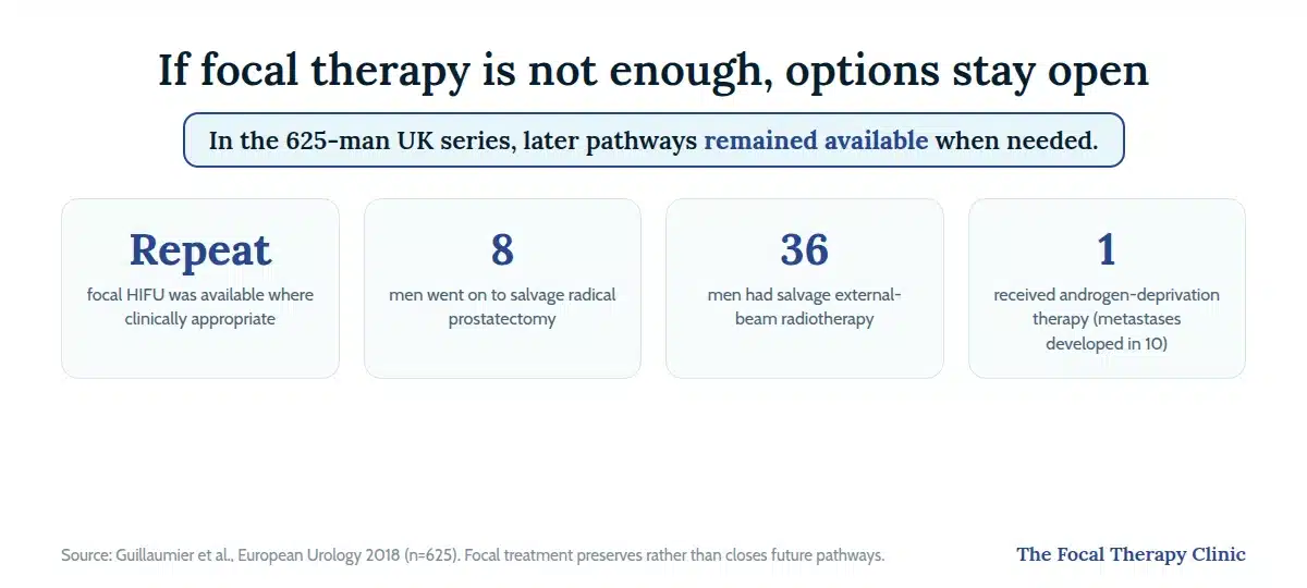 Infographic: after focal HIFU in 625 men, repeat focal, salvage surgery (8), salvage radiotherapy (36) and ADT (1) remained available