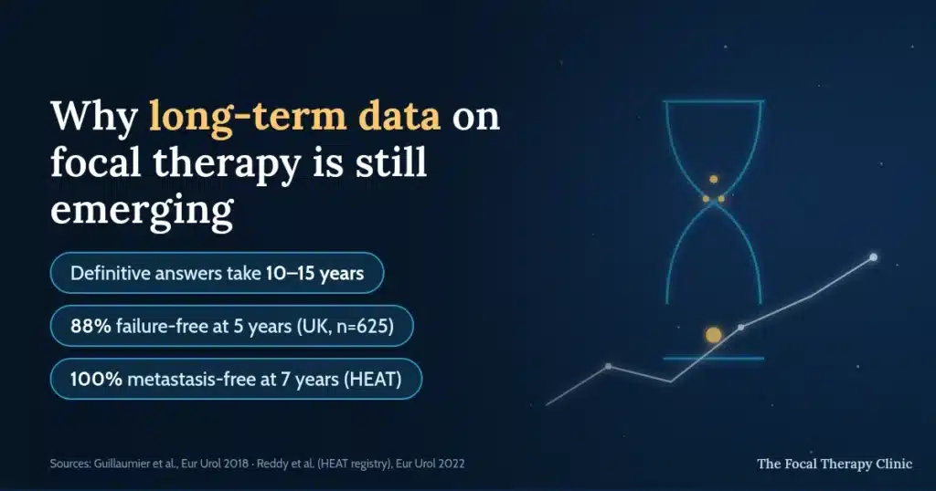 Why long-term data on focal therapy is still emerging: definitive answers take 10–15 years; 88% failure-free at 5 years (UK, n=625); 100% metastasis-free at 7 years (HEAT)