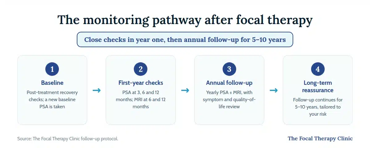 Monitoring pathway after focal therapy: baseline checks, first-year PSA and MRI schedule, annual follow-up, and long-term reassurance for 5–10 years
