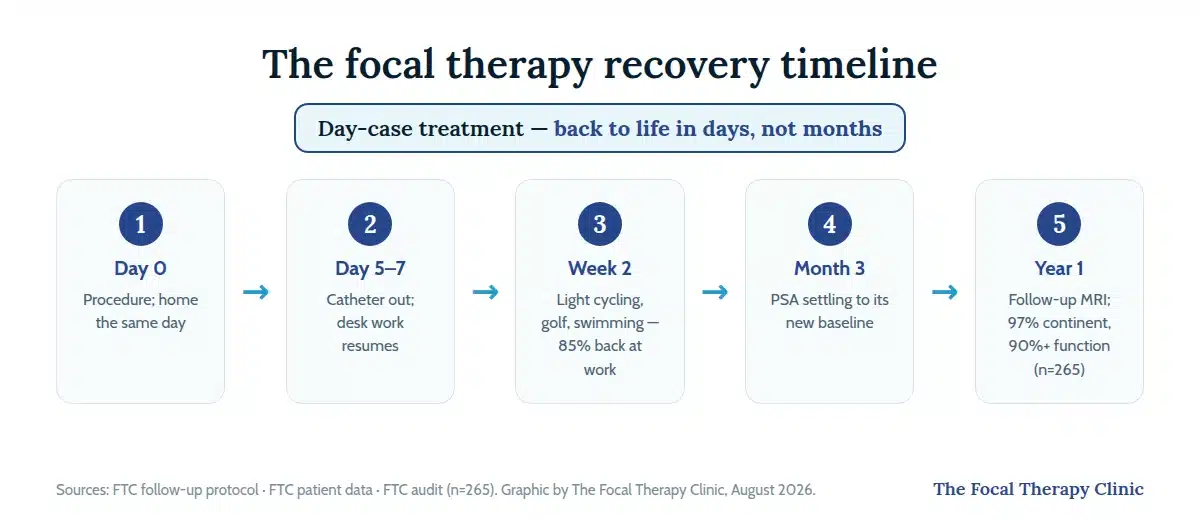 The focal therapy recovery timeline: procedure and home the same day, catheter out at day five to seven, light sport and 85% back at work by week two, PSA settling by month three, and follow-up MRI at one year with 97% continence and 90%+ function in the FTC audit