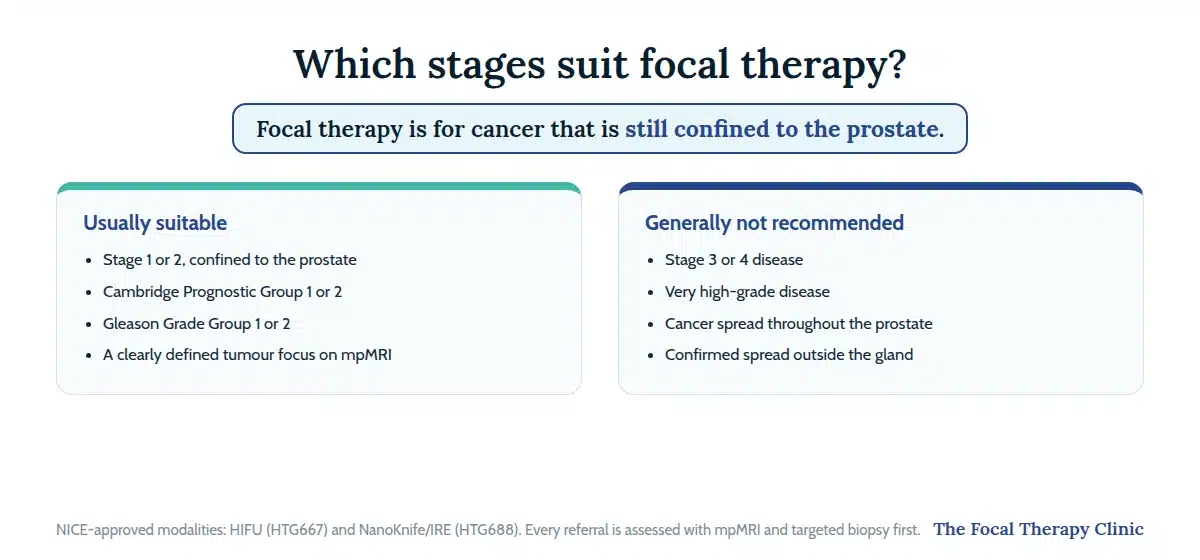 Card: focal therapy usually suits stage 1–2 confined cancer in Grade Groups 1–2; generally not stage 3–4 or widespread disease