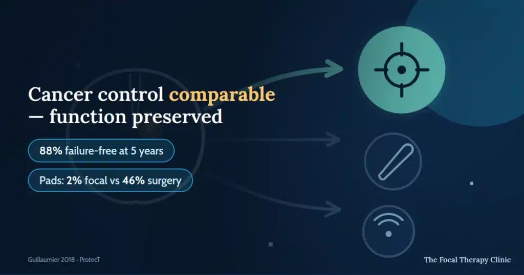Cancer control comparable, function preserved — 88% failure-free at 5 years; pads 2% focal vs 46% surgery
